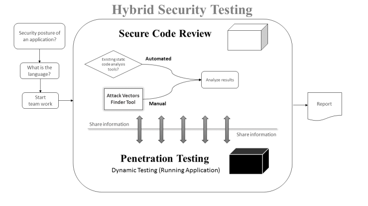 Hybrid Security Testing